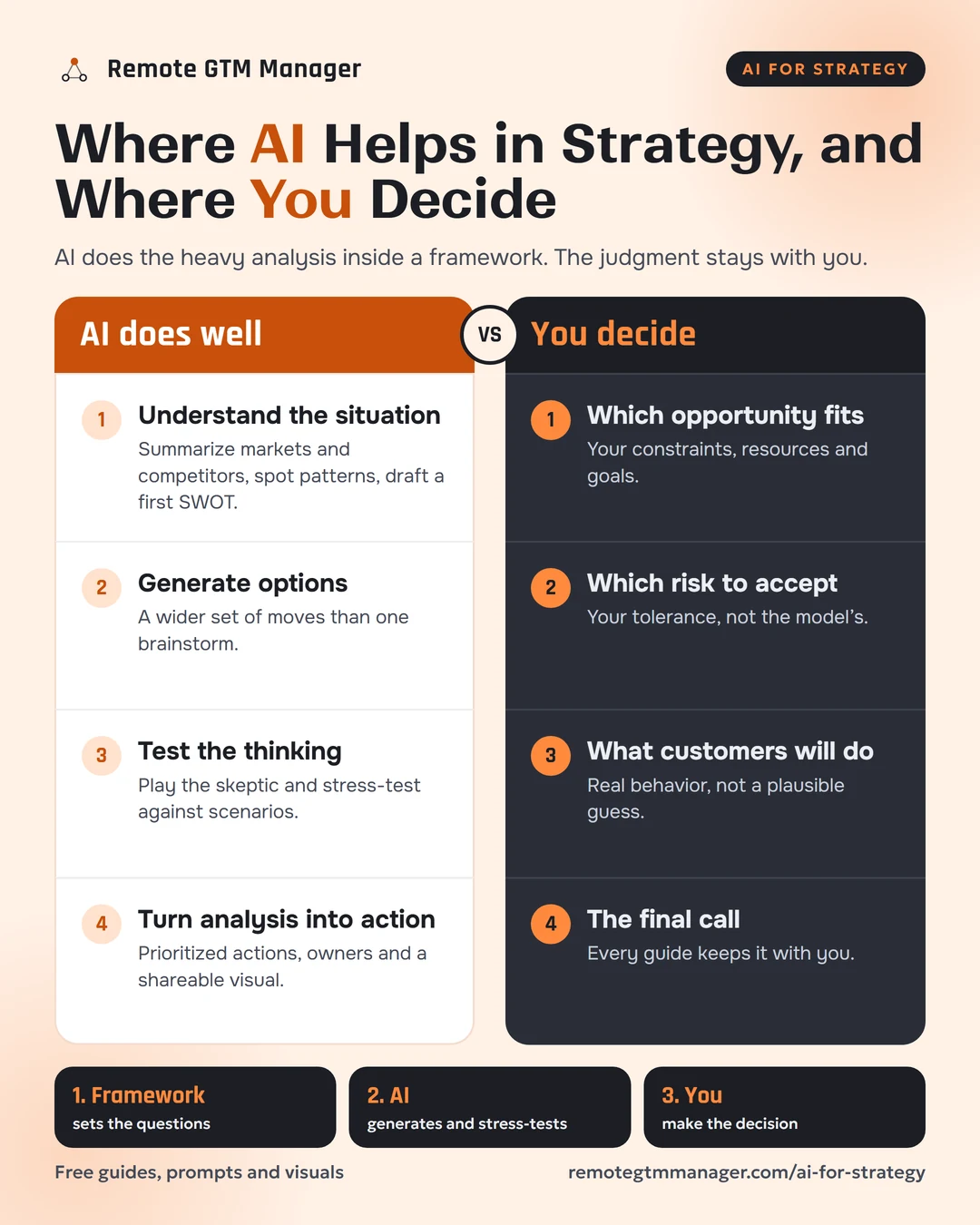 AI for Strategy infographic: where AI helps in strategy (understand the situation, generate options, test the thinking, turn analysis into action) and where you decide (which opportunity fits, which risk you can live with, what customers will do, the final call)