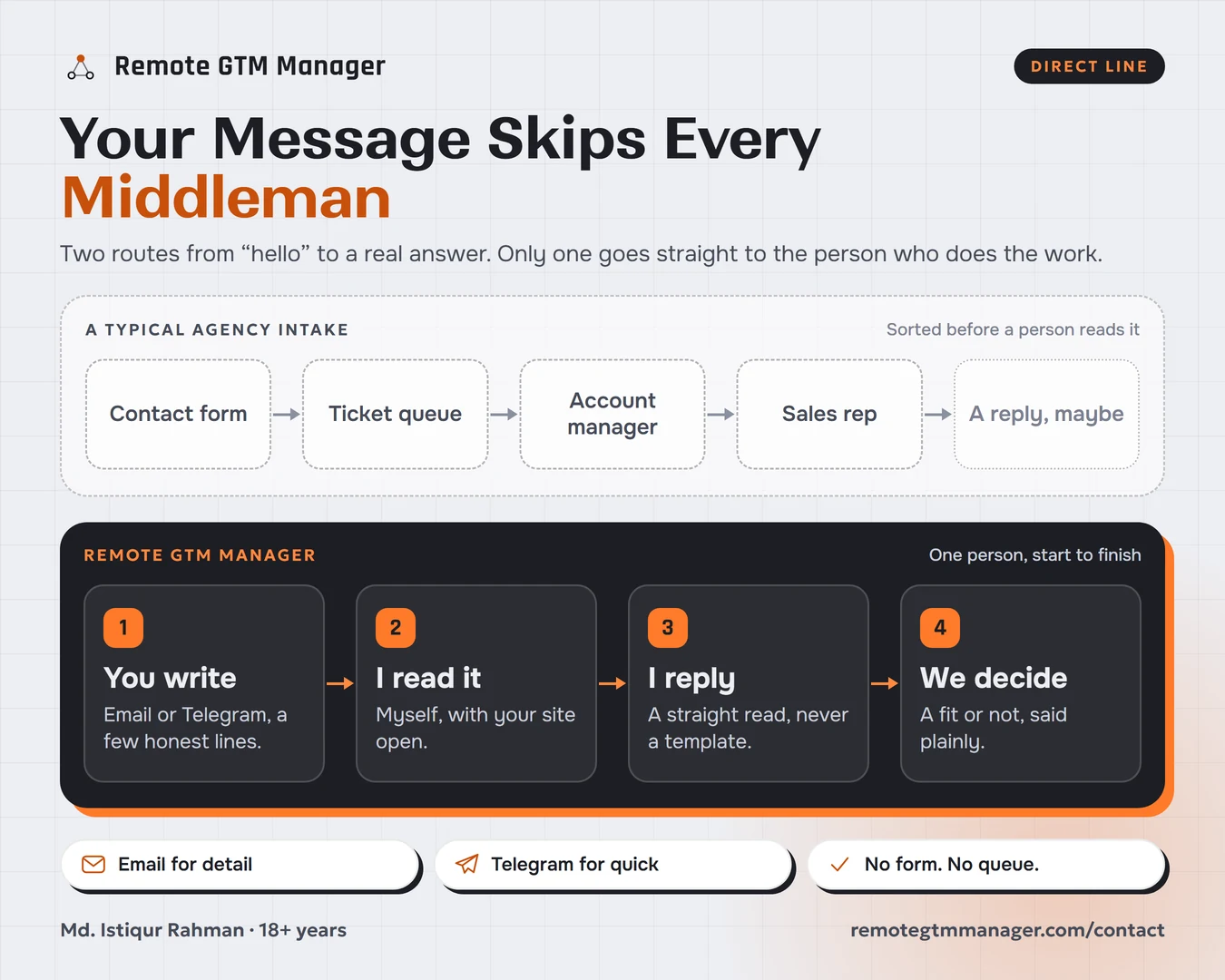 Contact Remote GTM Manager infographic: a typical agency intake goes from contact form to ticket queue, account manager and sales rep, while a message to Remote GTM Manager goes from you, to a personal read, to a personal reply, to a decision together