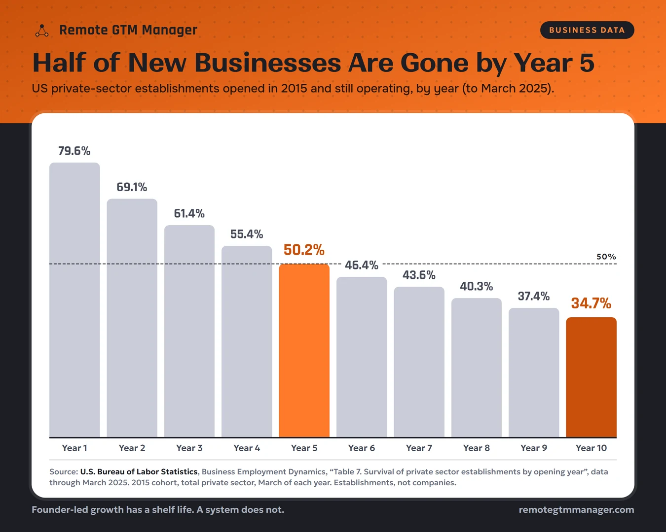Data chart for entrepreneurs: share of US private-sector establishments opened in 2015 still operating by year, 79.6% after one year, 50.2% after five years and 34.7% after ten years, source U.S. Bureau of Labor Statistics, data through March 2025