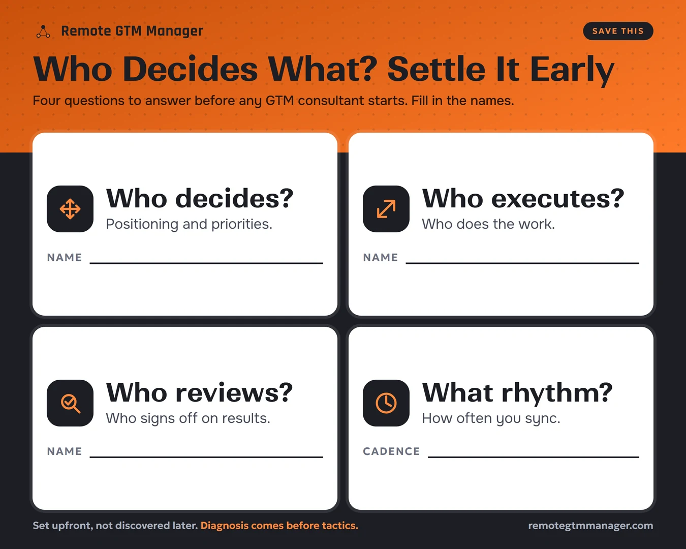 Fill-in worksheet for entrepreneurs hiring a GTM consultant: who decides, who executes, who reviews and what rhythm to meet on, settled before the work starts