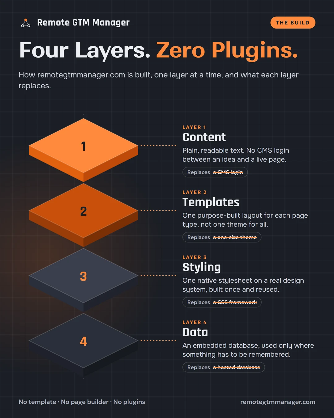 How this site is built infographic: four stacked layers, content, templates, styling and data, each shown with what it replaces, a CMS login, a one-size theme, a CSS framework and a hosted database, with zero plugins