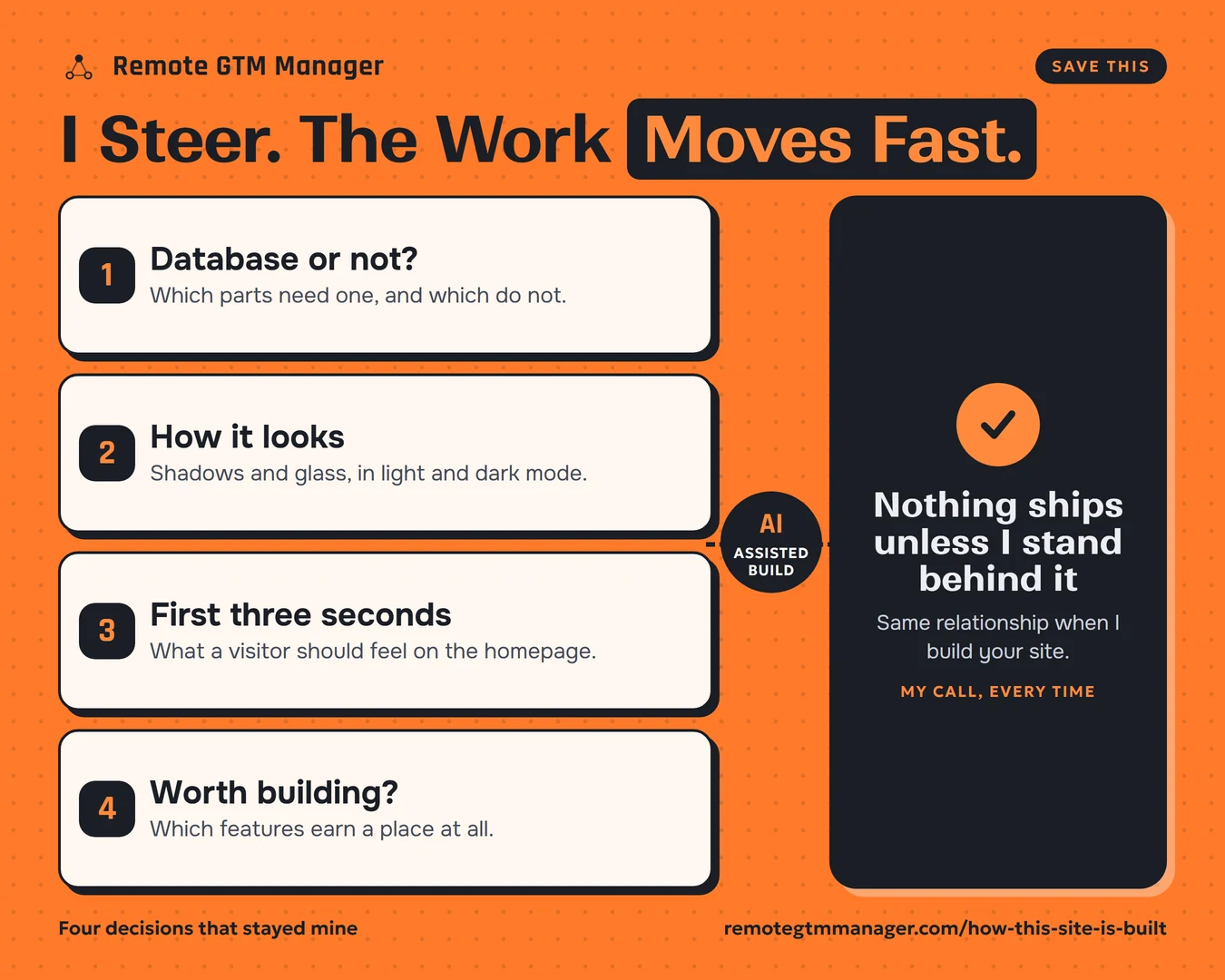 Operator-steered website build card: four decisions that stay human, whether a database is needed, how the design looks in light and dark mode, the first three seconds of the homepage and which features are worth building, then an AI-assisted build and the rule that nothing ships unless the builder stands behind it