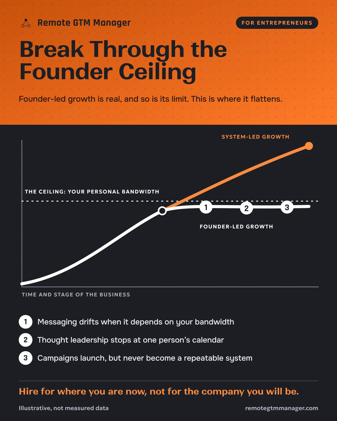 Remote GTM Manager for entrepreneurs infographic: founder-led growth flattens under the ceiling of your personal bandwidth while system-led growth keeps rising, with three causes, messaging drift, thought leadership limited to one calendar and campaigns that never become a repeatable system