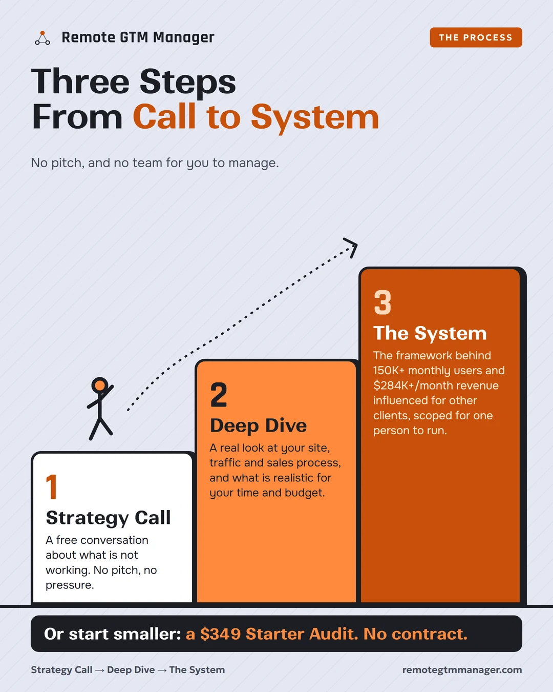 Remote GTM Manager for solopreneurs process infographic: a staircase of three steps, Strategy Call, Deep Dive and The System, with a $349 Starter Audit as a smaller first step