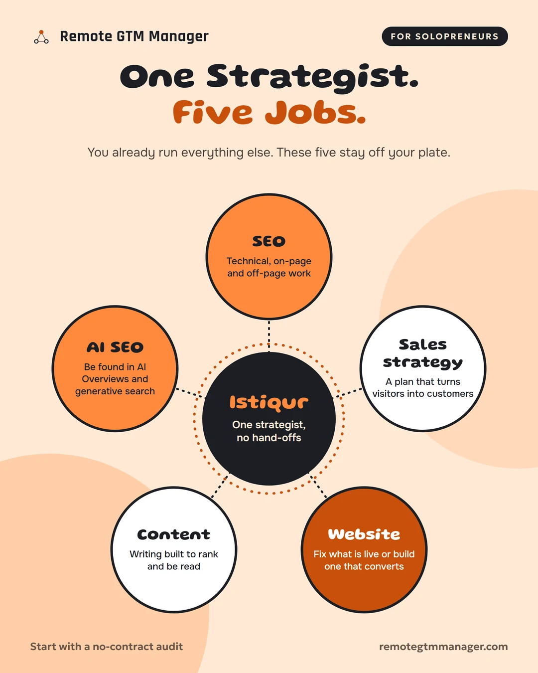 Remote GTM Manager for solopreneurs infographic: Istiqur, one strategist, at the centre of five jobs, SEO, online sales strategy, website development, content marketing and AI SEO