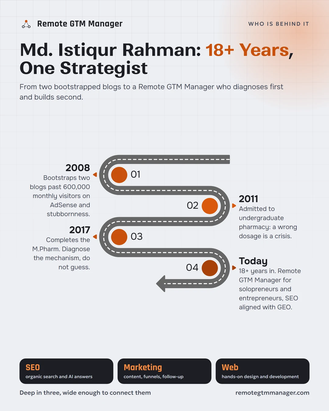 Remote GTM Manager Md. Istiqur Rahman timeline infographic: 2008 two blogs past 600,000 monthly visitors, 2011 pharmacy studies, 2017 M.Pharm, today a Remote GTM Manager with 18+ years