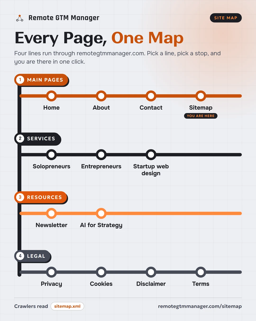 Remote GTM Manager sitemap infographic drawn as a transit map: four lines, main pages (Home, About, Contact, Sitemap), services (Solopreneurs, Entrepreneurs, Startup web design), resources (Newsletter, AI for Strategy) and legal (Privacy, Cookies, Disclaimer, Terms)
