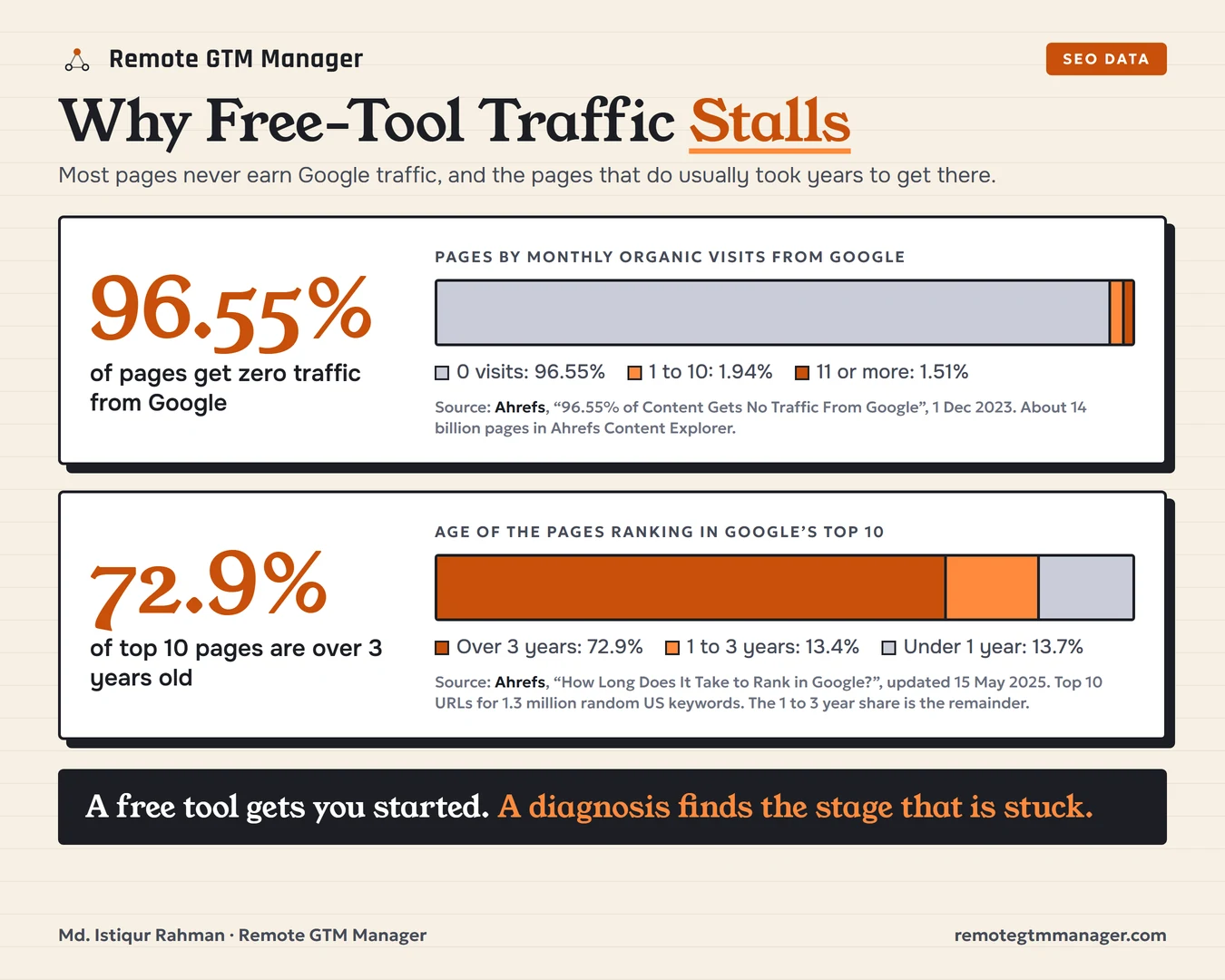SEO data chart for solopreneurs: 96.55% of pages get zero traffic from Google, and 72.9% of the pages in Google's top 10 are more than 3 years old, source Ahrefs