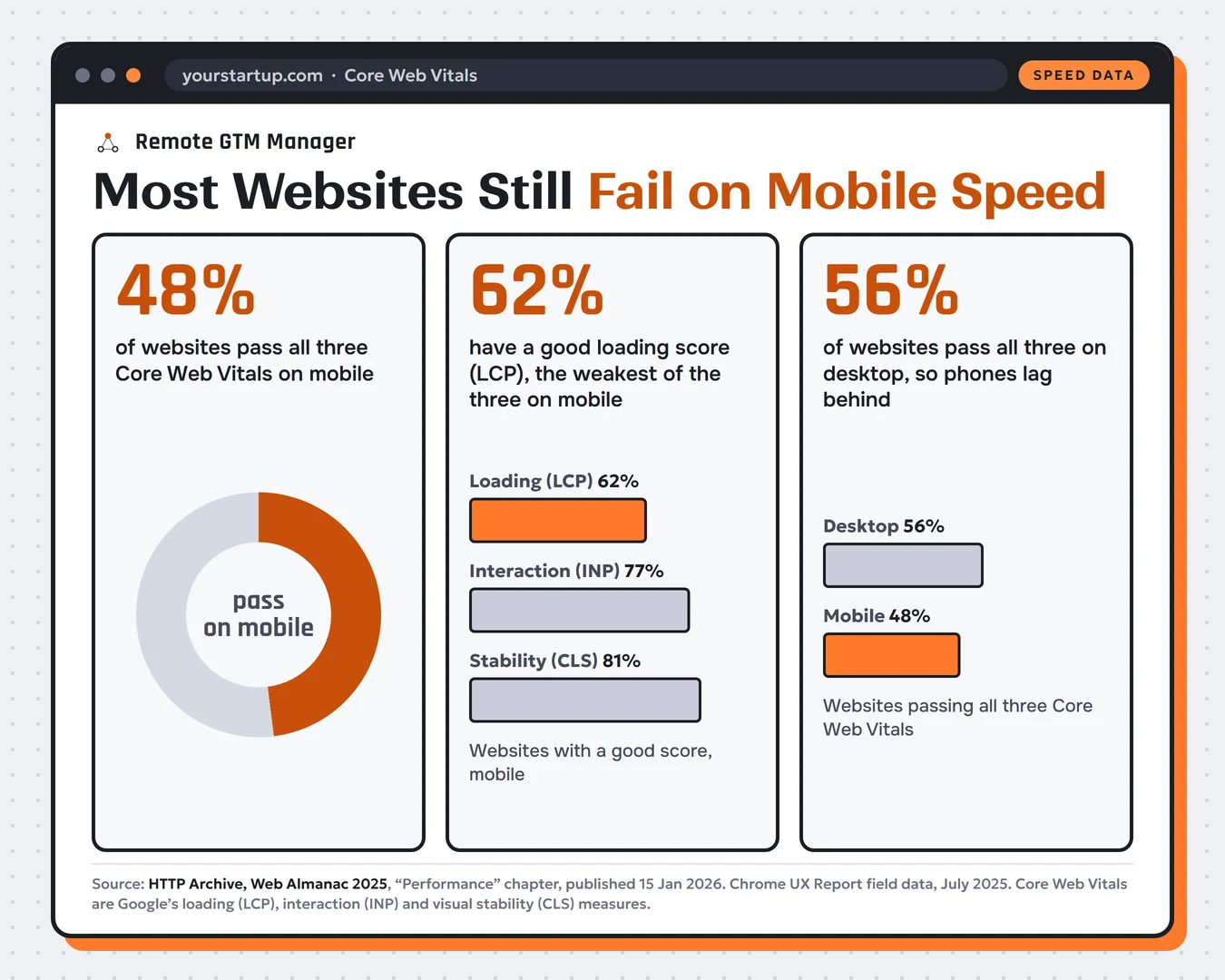 Website speed data chart for startups: only 48% of websites pass all three Core Web Vitals on mobile against 56% on desktop, and on mobile 62% have a good loading score, 77% a good interaction score and 81% a good visual stability score, source HTTP Archive Web Almanac 2025
