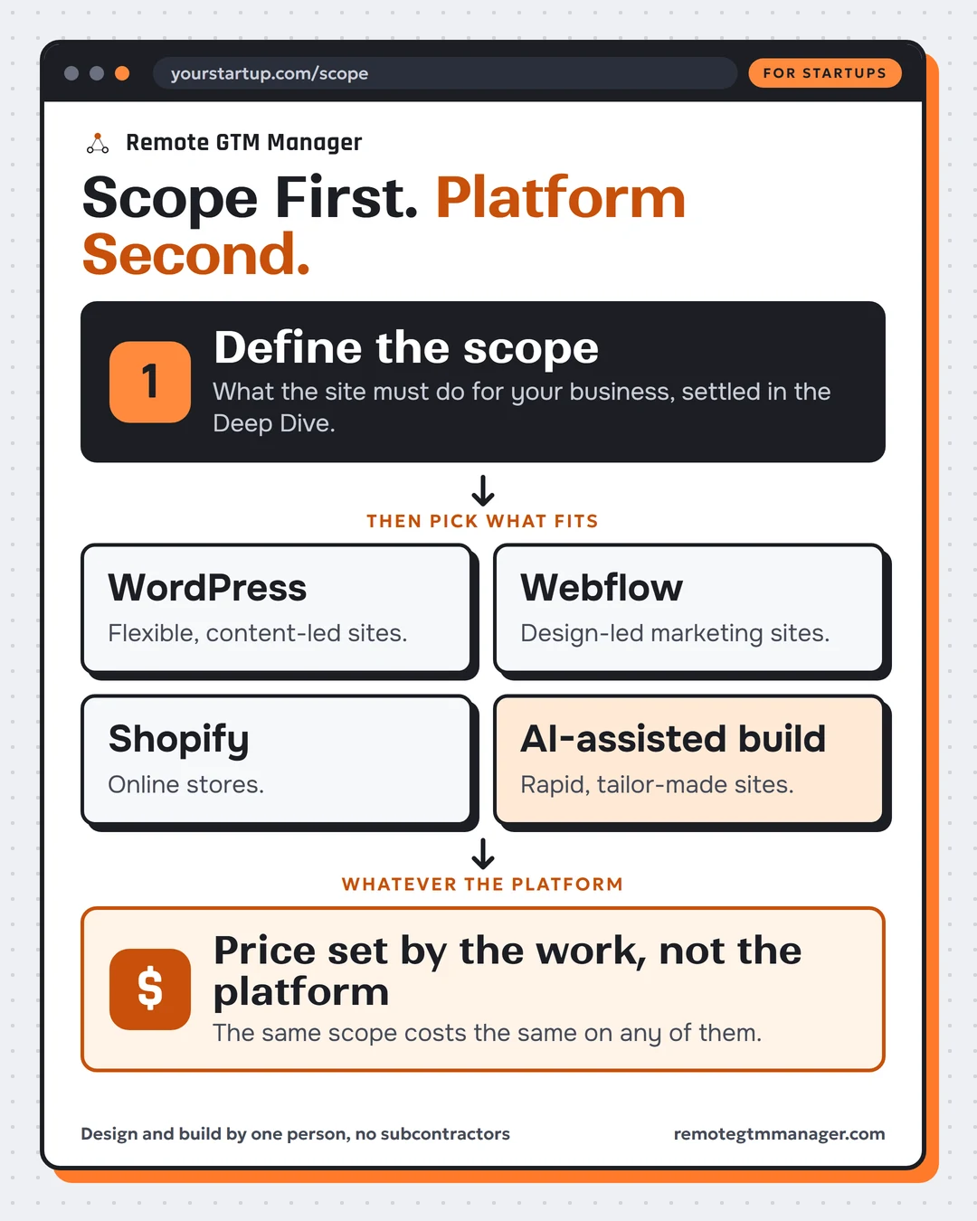 Startup website infographic: define the scope first, then pick the platform that fits, WordPress, Webflow, Shopify or an AI-assisted build, and the price is set by the work, not the platform